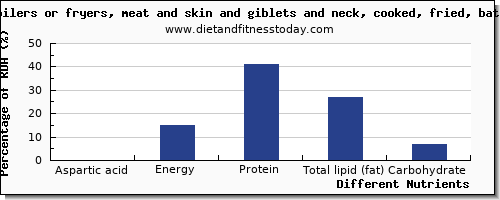 chart to show highest aspartic acid in fried chicken per 100g